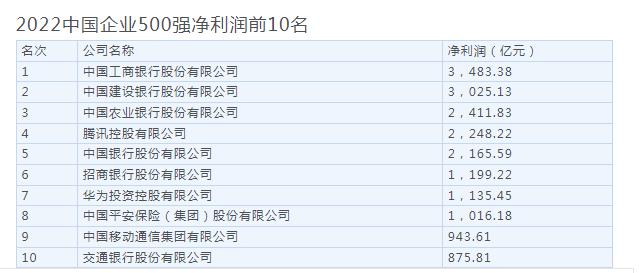 快讯-2022中国企业500强发布，这10家企业最赚钱(1)