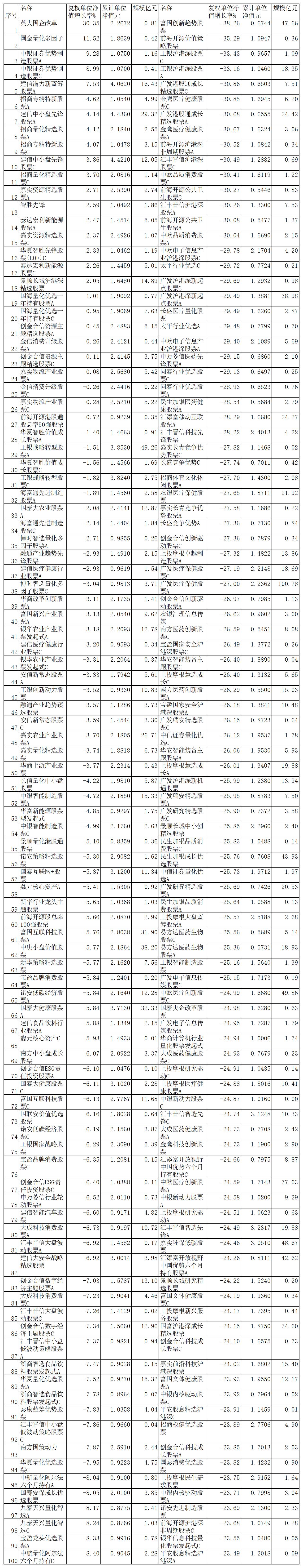 快讯-前8月24只股基上涨 英大国金基金中银证券等产物领涨(1)