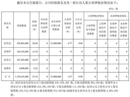 快讯-福莱特控股股东阮洪良质押2100万股(1)