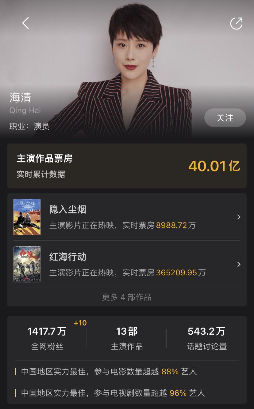 快讯-海清主演影戏票房突破 40 亿元，《隐入尘烟》突破 9000 万元(1)