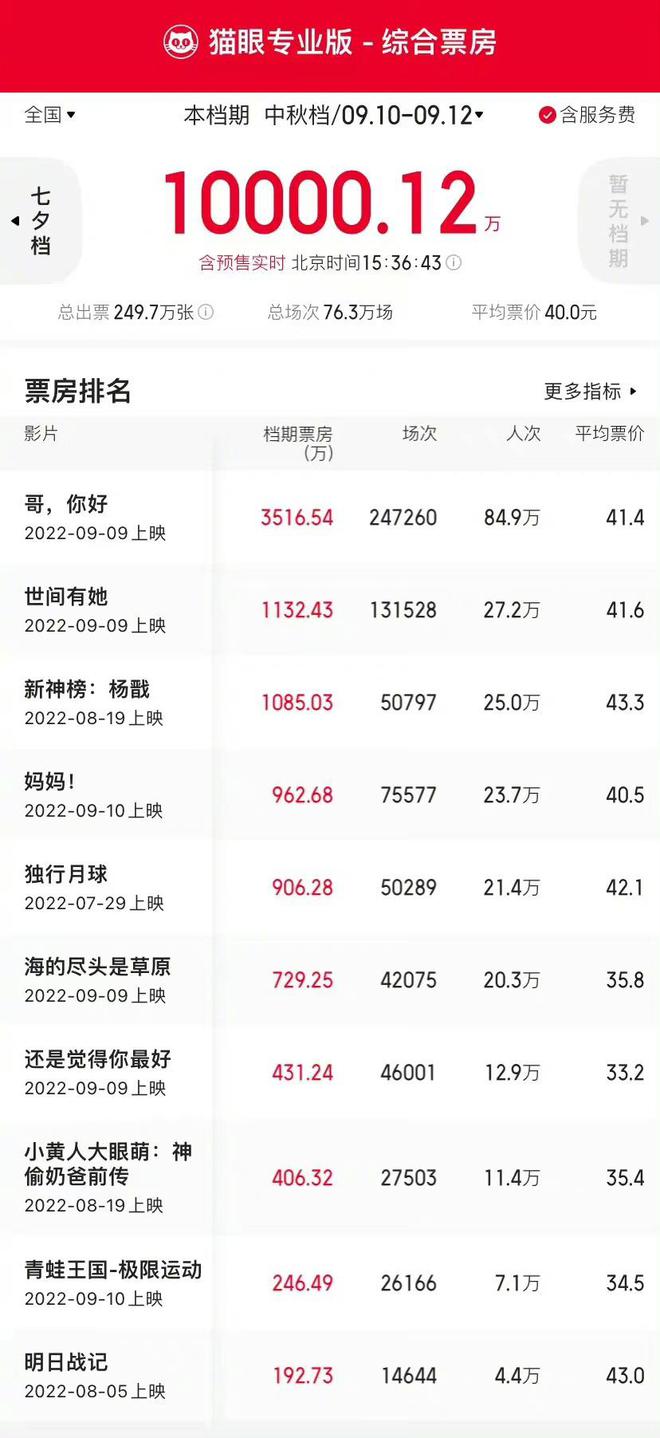 快讯-2022中秋档总票房破亿 票房榜前三位是这三部影片(1)