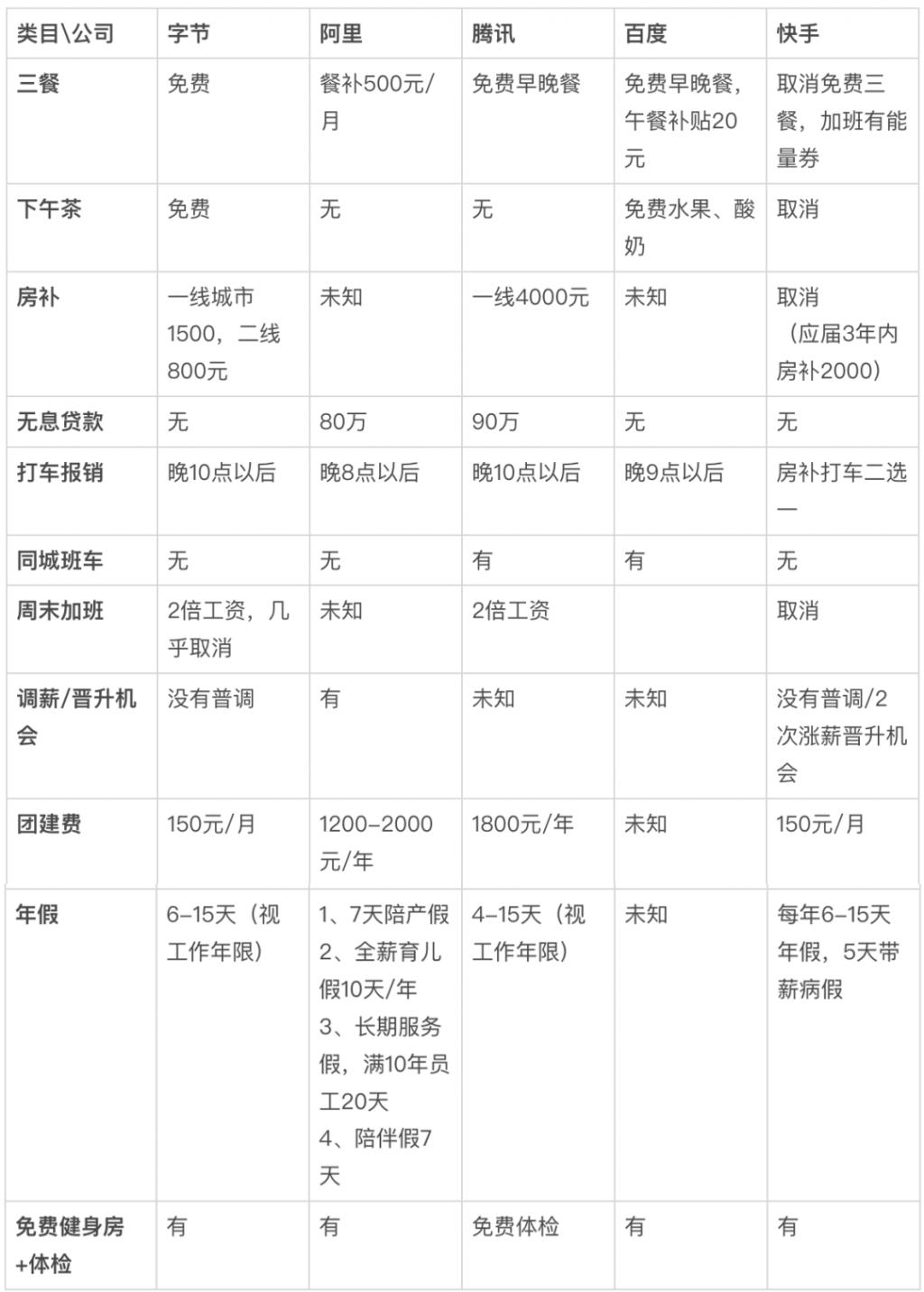 快讯-大厂福利巅峰时代落幕：没了免费三餐、房补，打车报销也难保？(1)