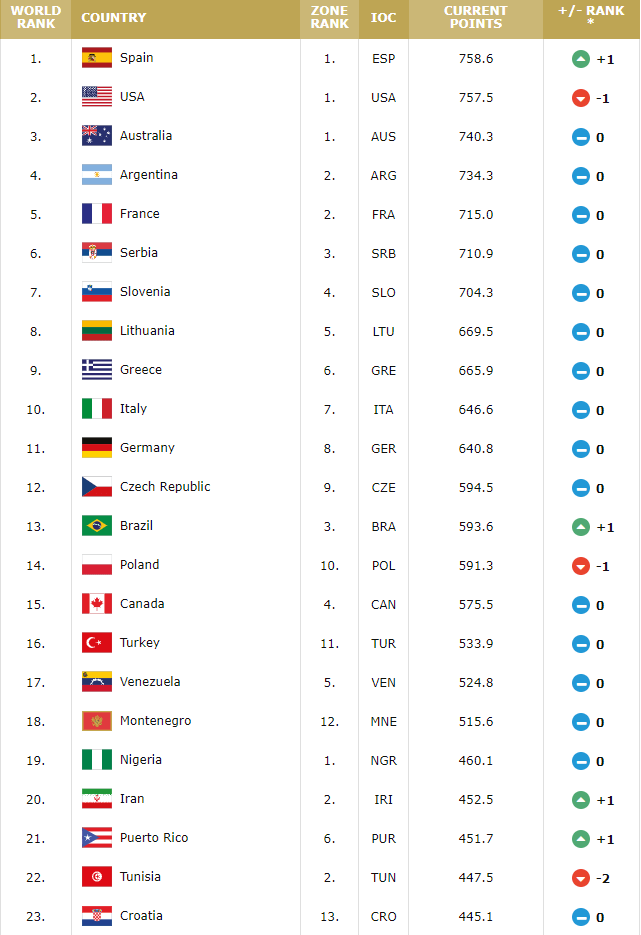 快讯-世界杯32强归位，中国男篮直通巴黎奥运会有多难？(4)