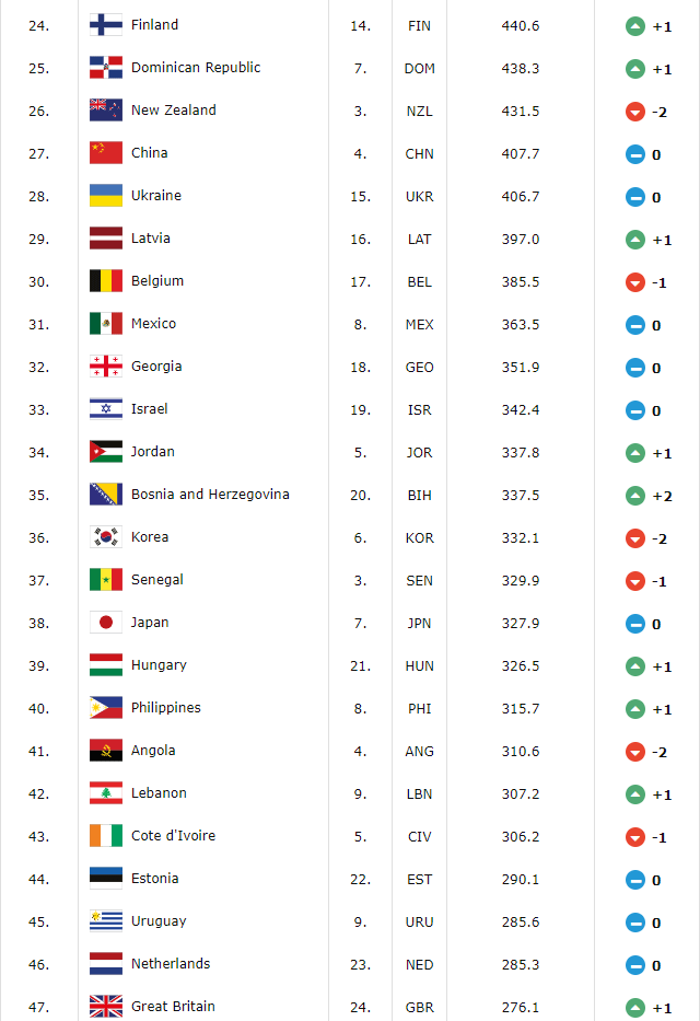 快讯-世界杯32强归位，中国男篮直通巴黎奥运会有多难？(5)