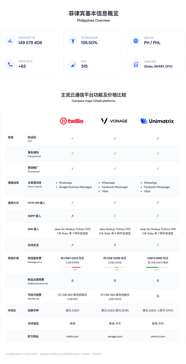 广告传媒-出海指南：菲律宾短信和云通信市场研究及选型评估(11)