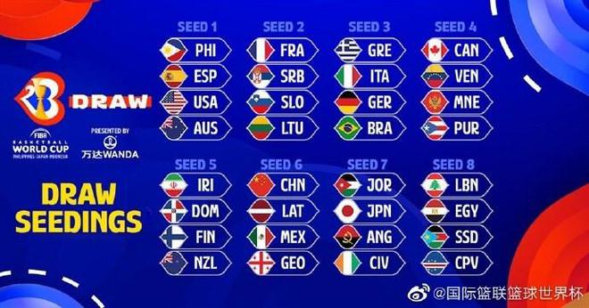 快讯-2023年男篮世界杯官宣分档：中国男篮第六档 美西澳菲第一档(2)