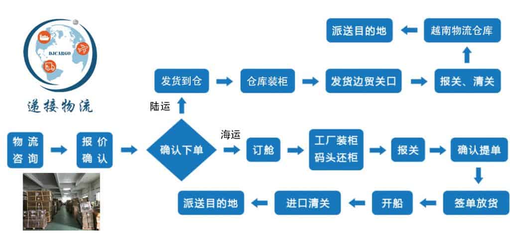 空运海运-越南海运专线双清海运门到门什么货物可以运输(3)
