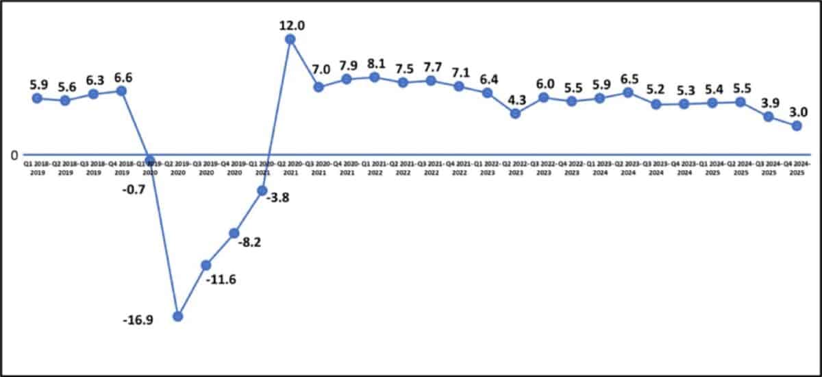 金融信息-菲律宾2025年第四季度GDP增速将跌至疫情后新低3%(2)