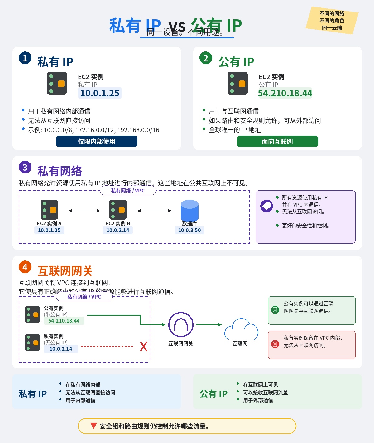 网络通讯-私有 IP 与公有 IP —— 有什么区别？(1)
