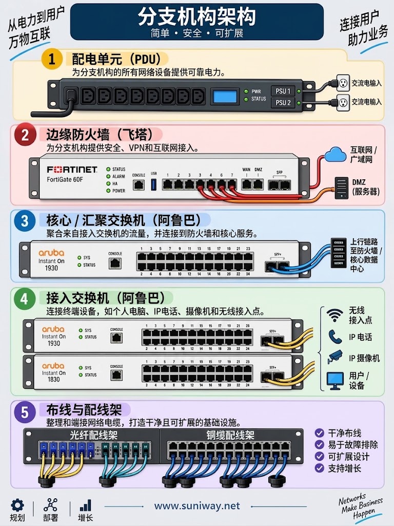 网络通讯-分支机构办公网络架构 —— 从供电到连接(1)