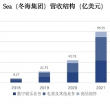 裁人紧缩后，东南亚最大电商平台Shopee怎么样了？